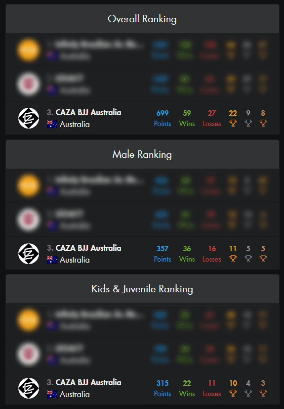 CAZA BJJ Sunshine Coast Championship Results 2020