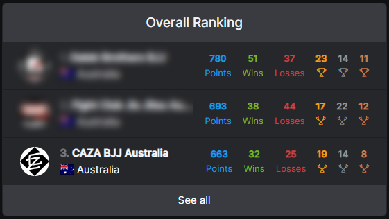 CAZA's 2022 QBJJC Gold Coast Open Placing